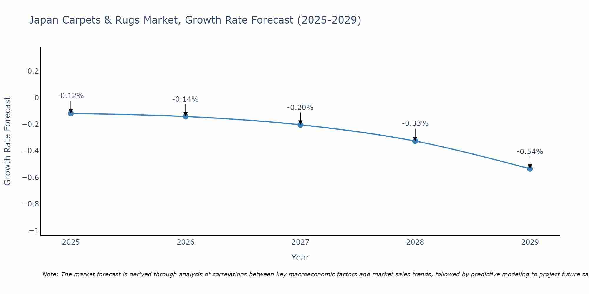 Japan Carpets & Rugs Market Growth Rate