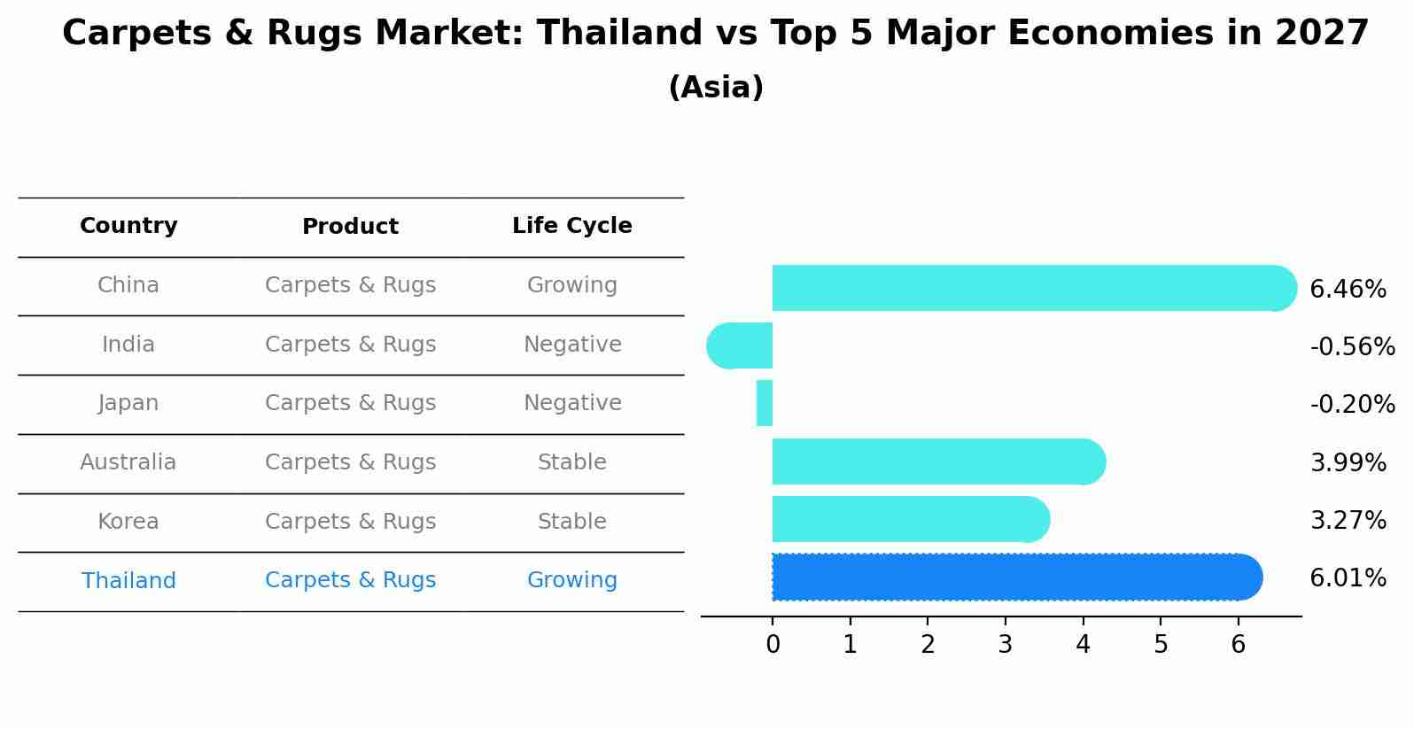 Carpets & Rugs Market: Thailand vs Top 5 Major Economies in 2027 (Asia)