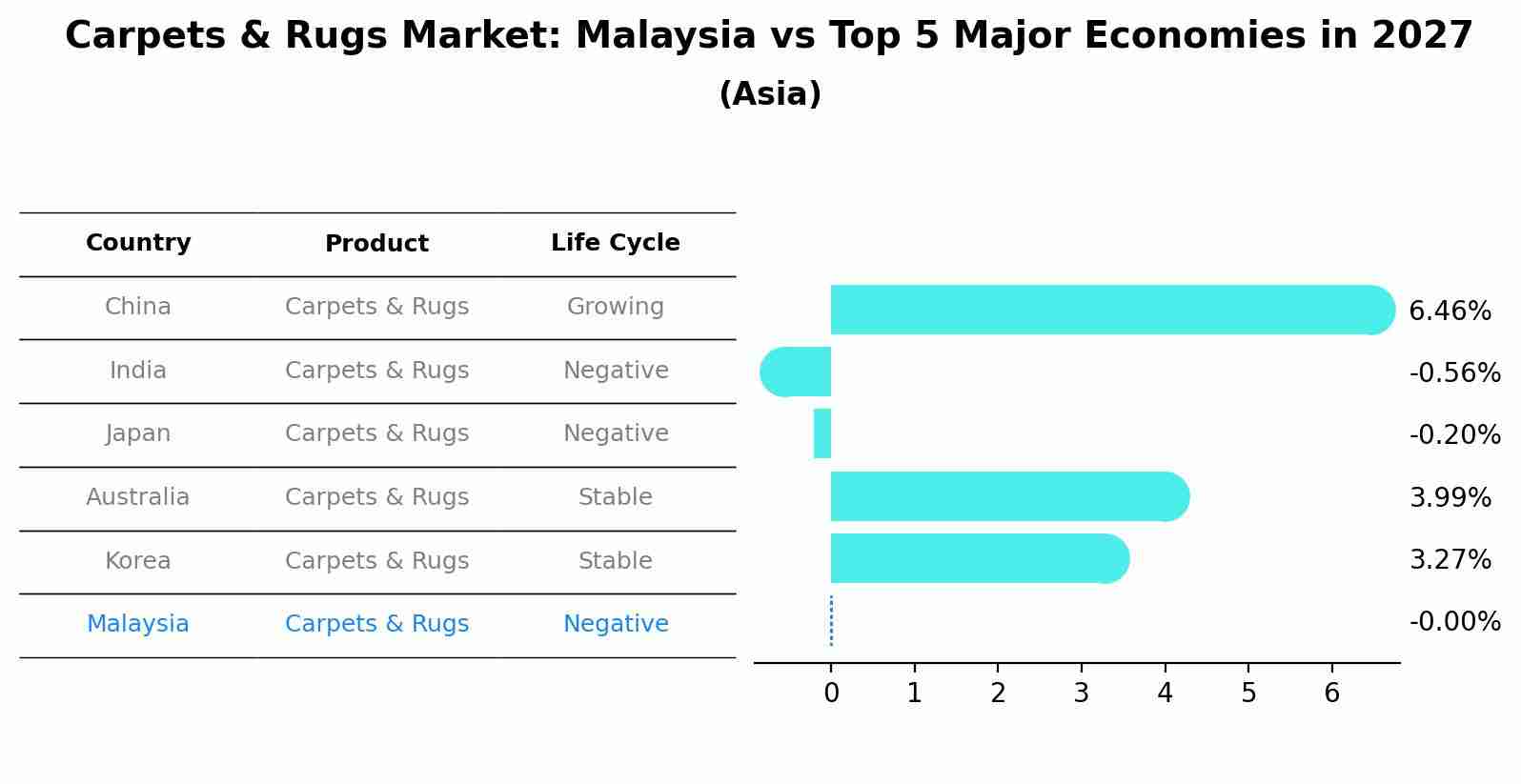 Carpets & Rugs Market: Malaysia vs Top 5 Major Economies in 2027 (Asia)