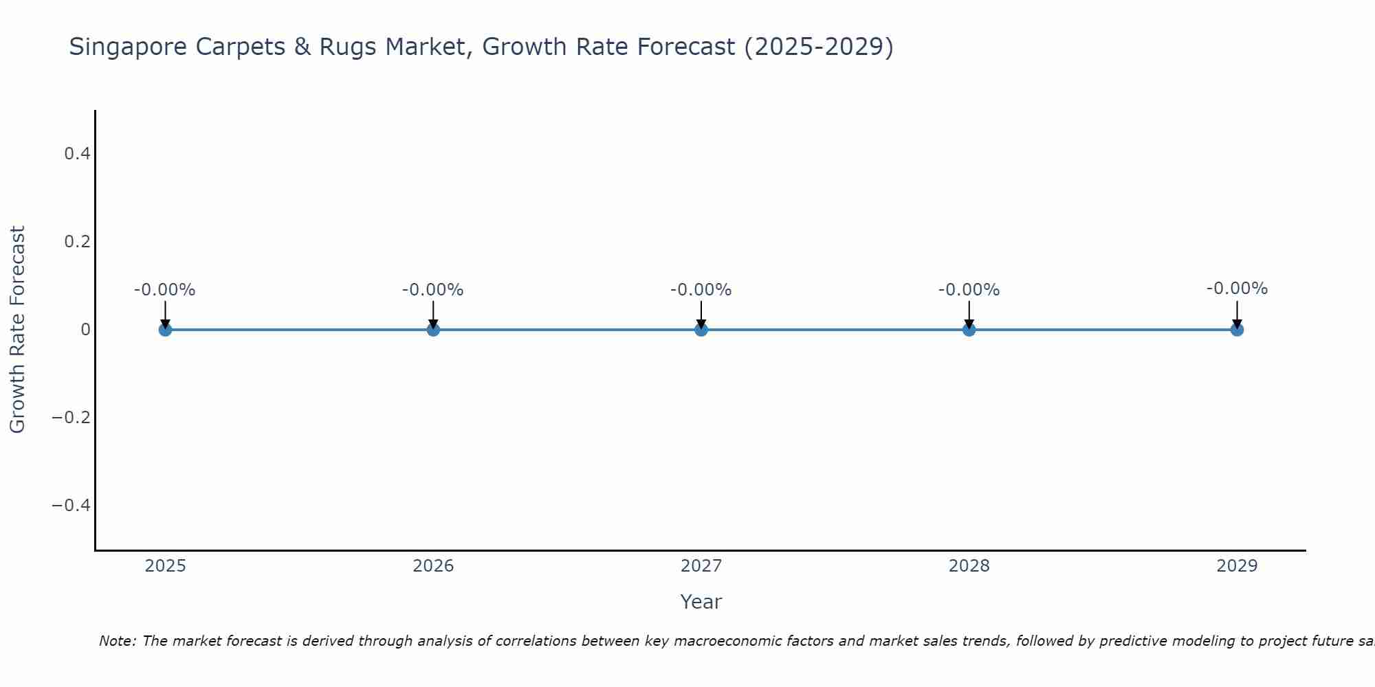 Singapore Carpets & Rugs Market Growth Rate