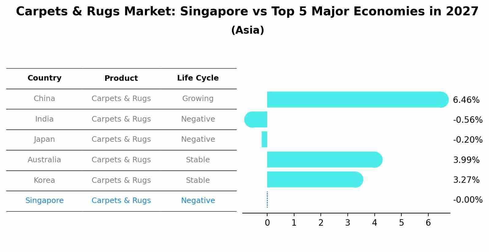 Carpets & Rugs Market: Singapore vs Top 5 Major Economies in 2027 (Asia)