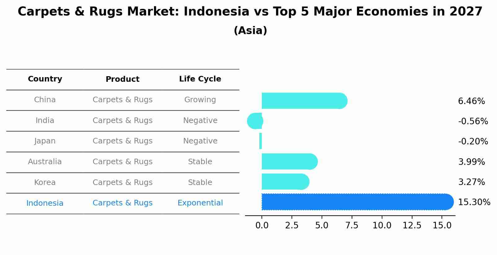Carpets & Rugs Market: Indonesia vs Top 5 Major Economies in 2027 (Asia)