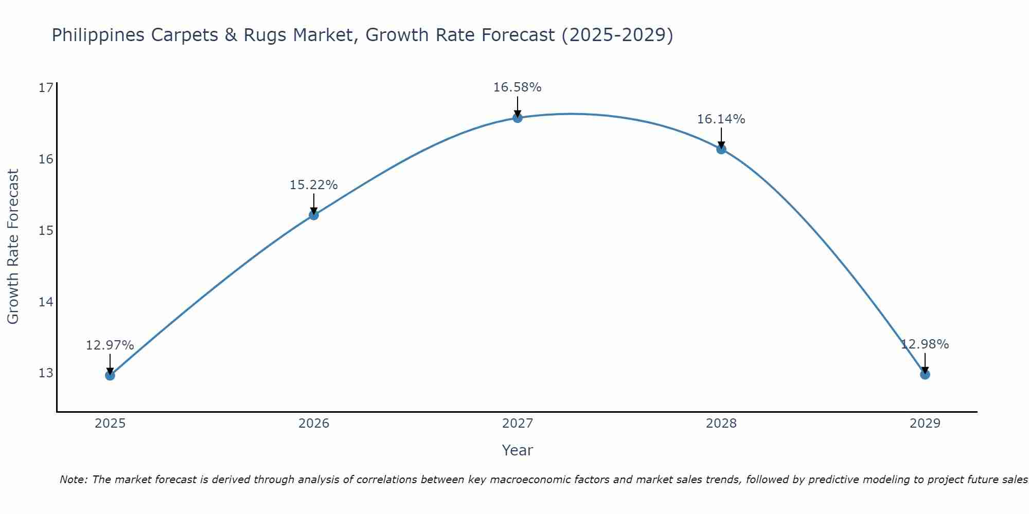 Philippines Carpets & Rugs Market Growth Rate