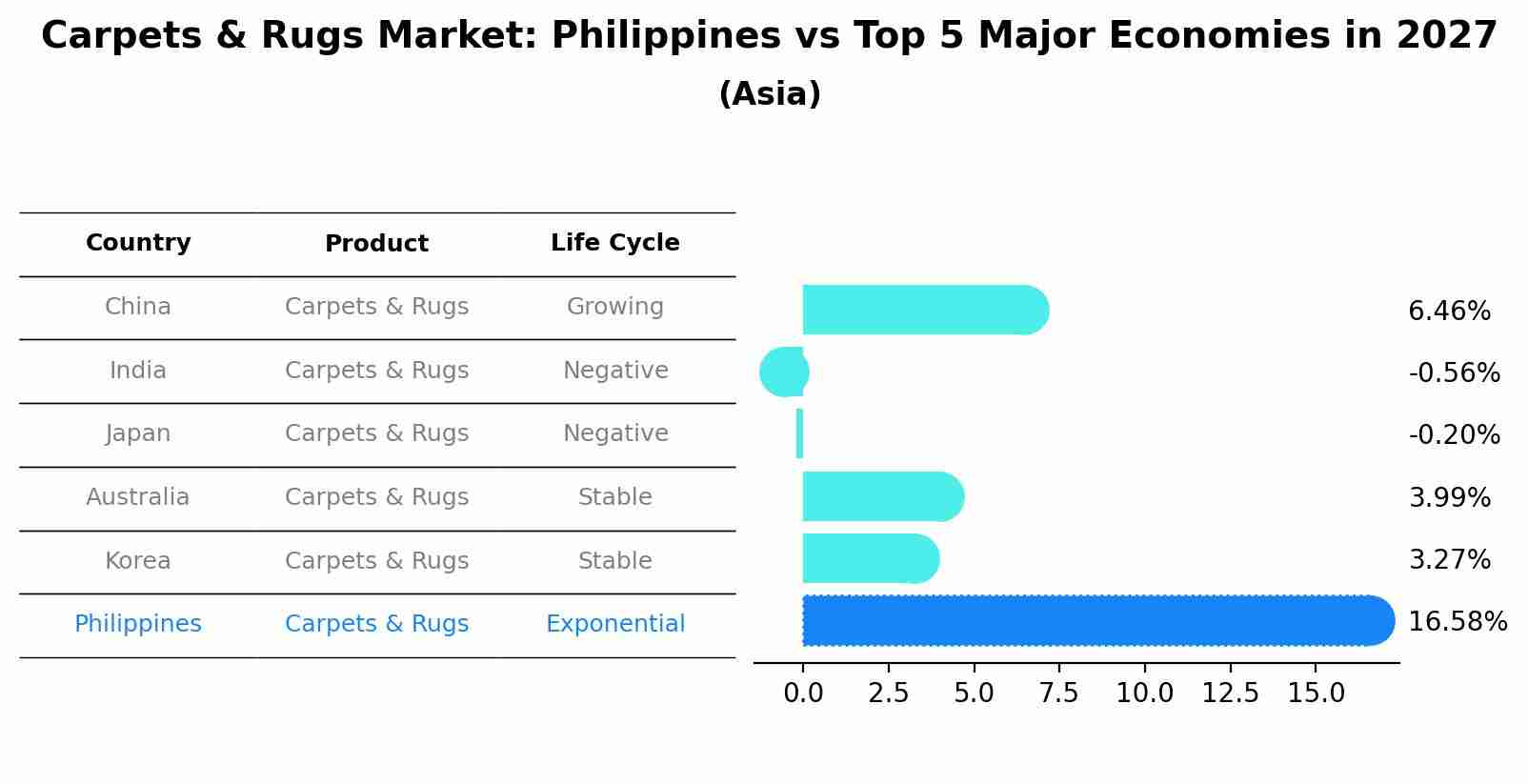 Carpets & Rugs Market: Philippines vs Top 5 Major Economies in 2027 (Asia)