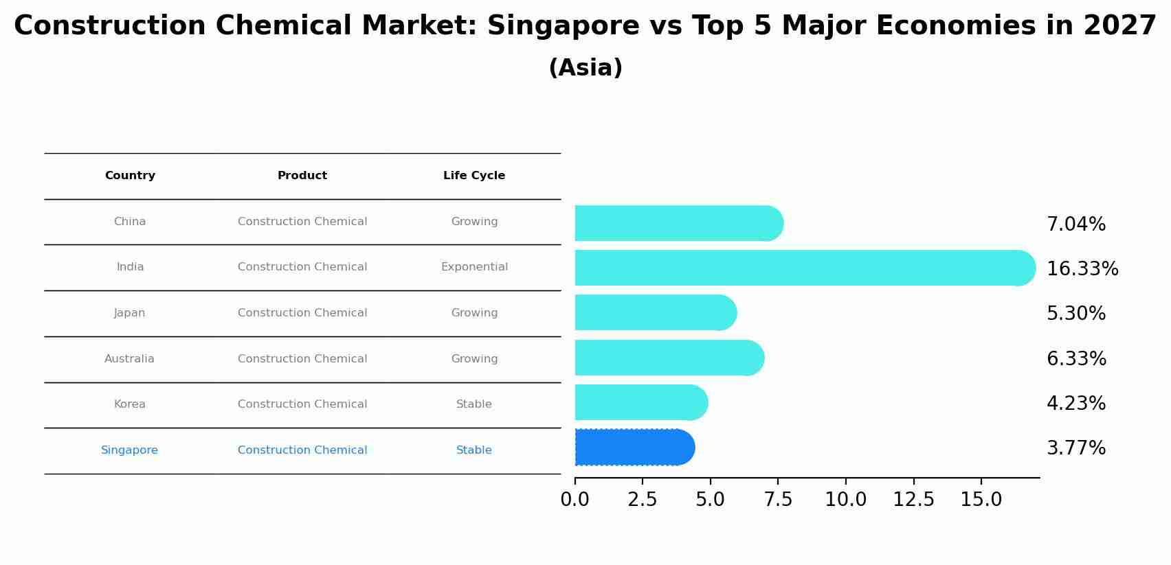 Construction Chemical Market: Singapore vs Top 5 Major Economies in 2027 (Asia)