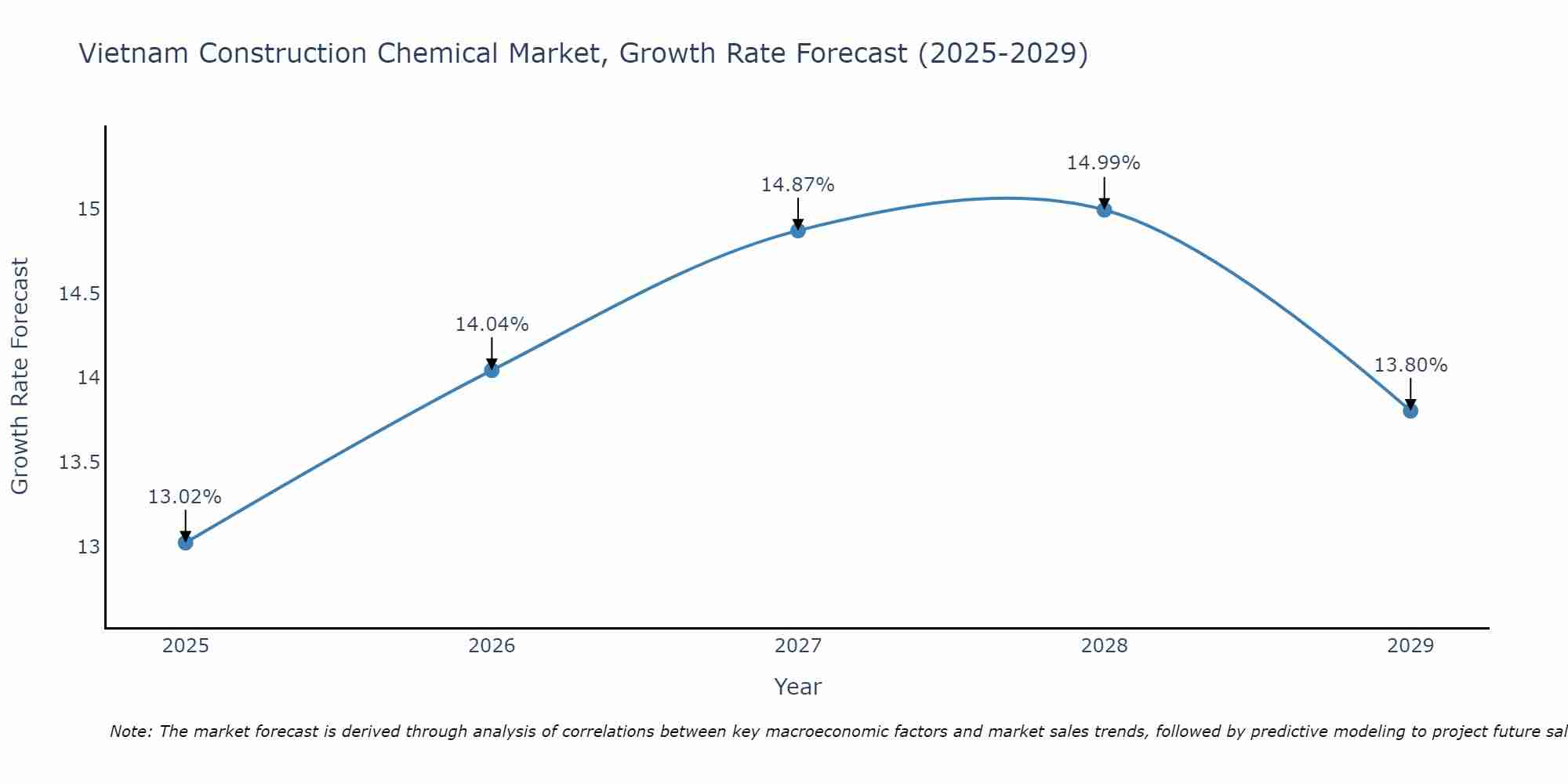 Vietnam Construction Chemical Market Growth Rate