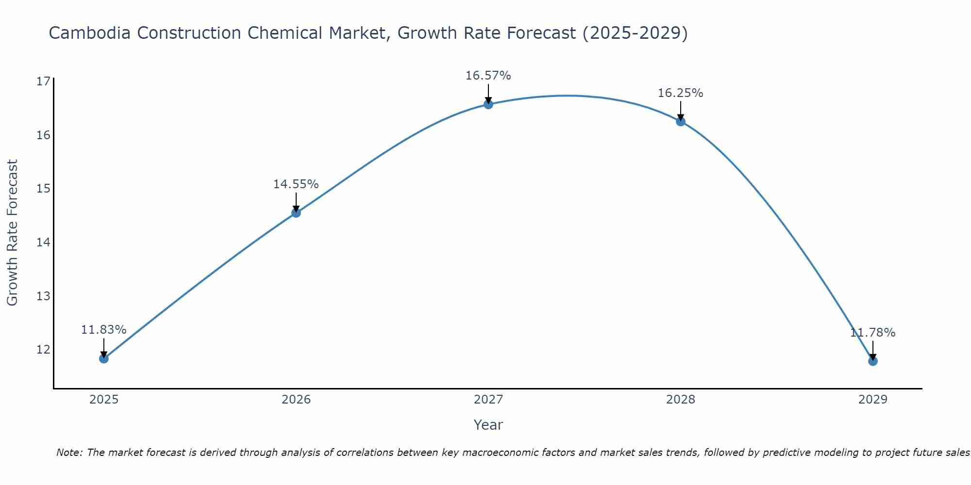 Cambodia Construction Chemical Market Growth Rate