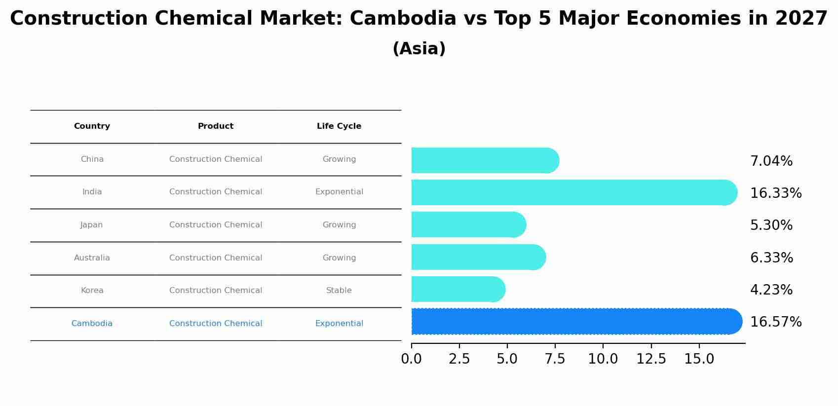Construction Chemical Market: Cambodia vs Top 5 Major Economies in 2027 (Asia)