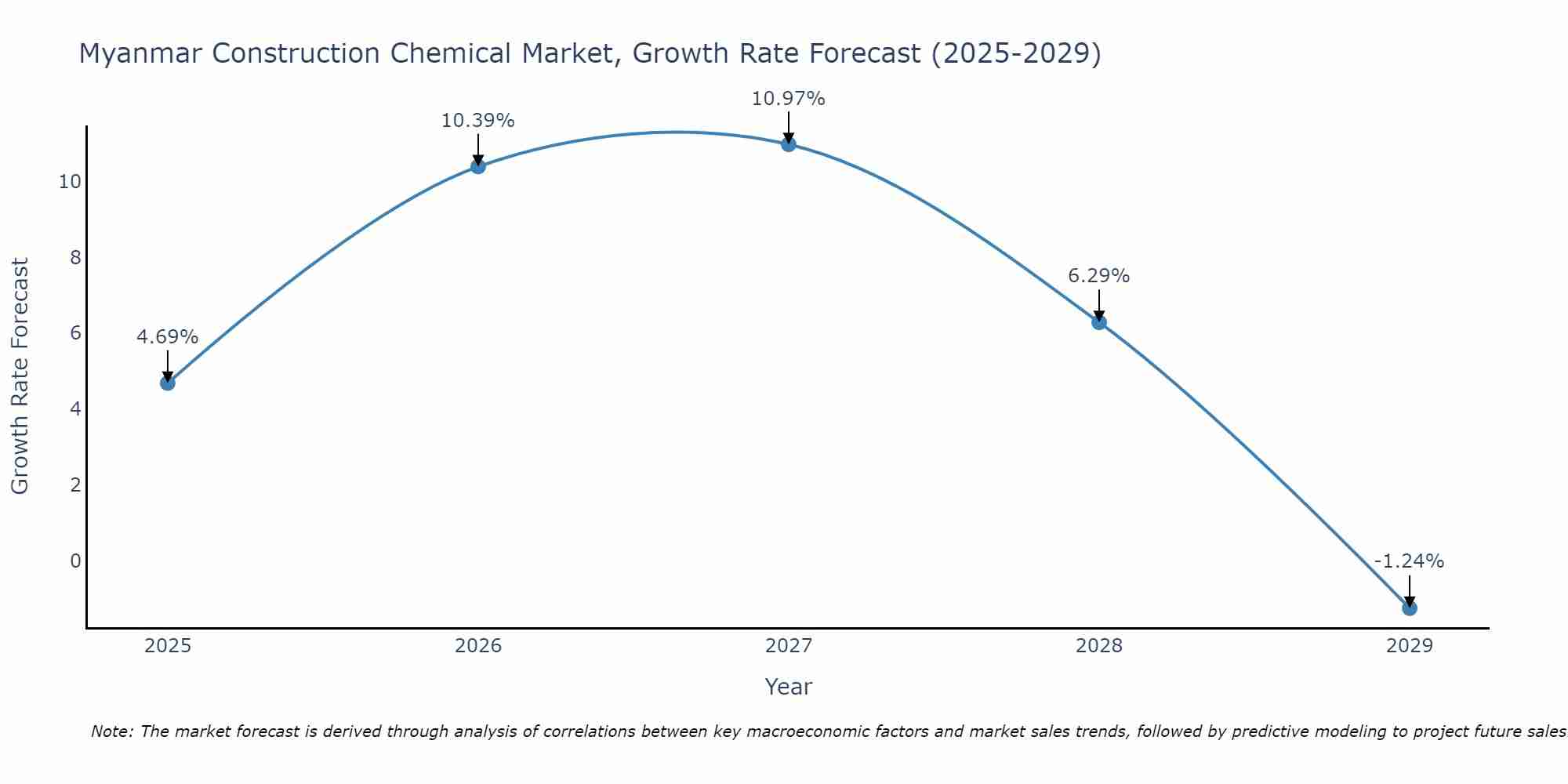 Myanmar Construction Chemical Market Growth Rate
