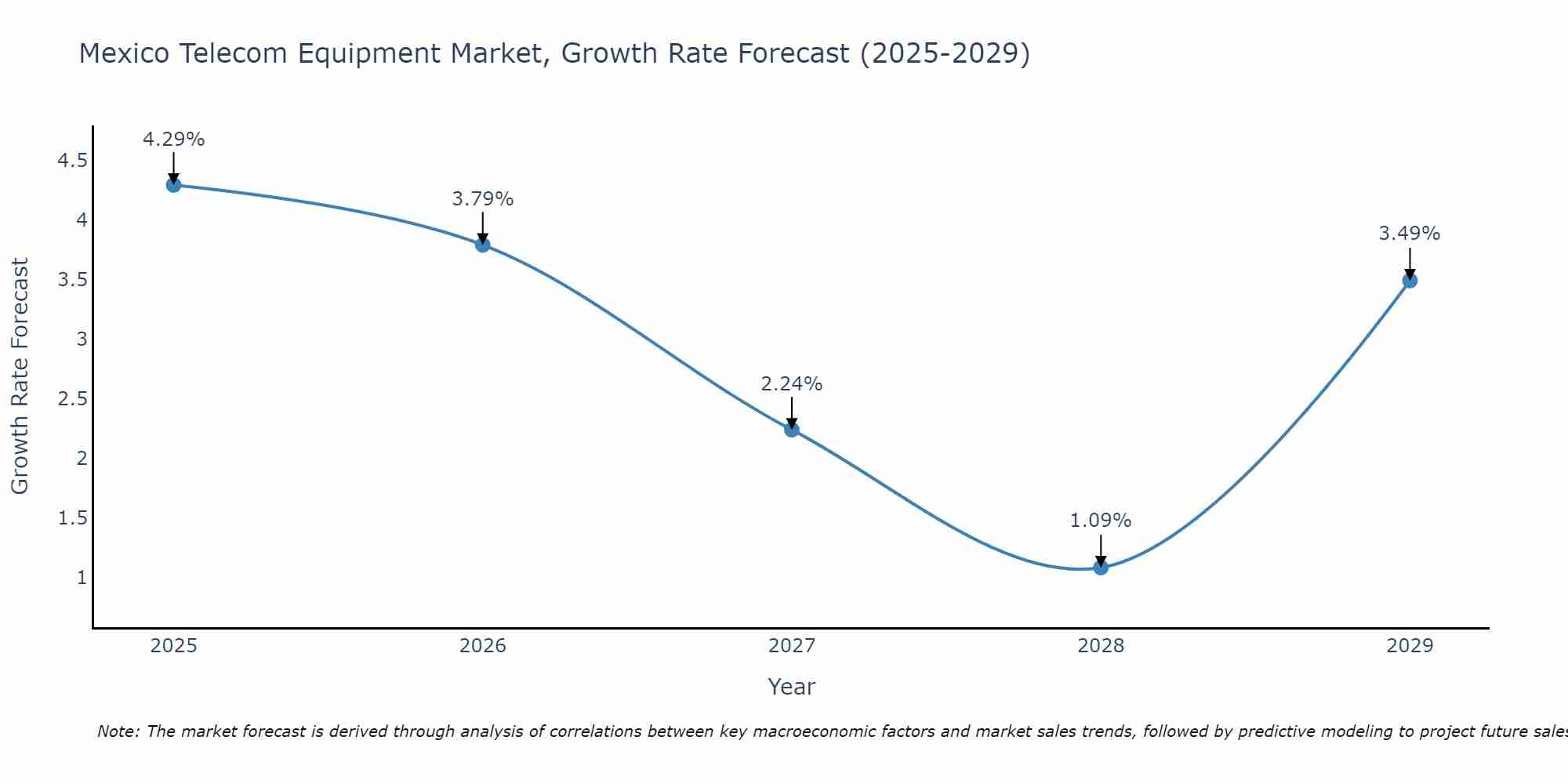 Mexico Telecom Equipment Market Growth Rate