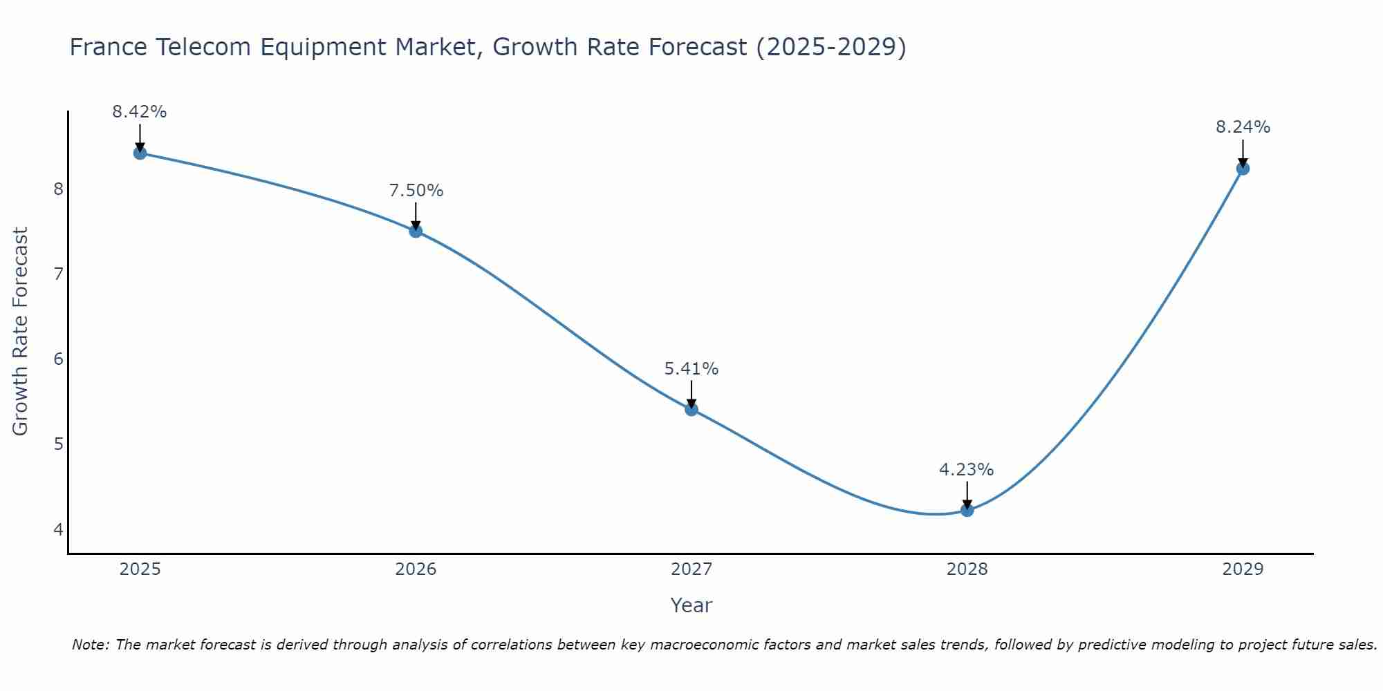 France Telecom Equipment Market Growth Rate