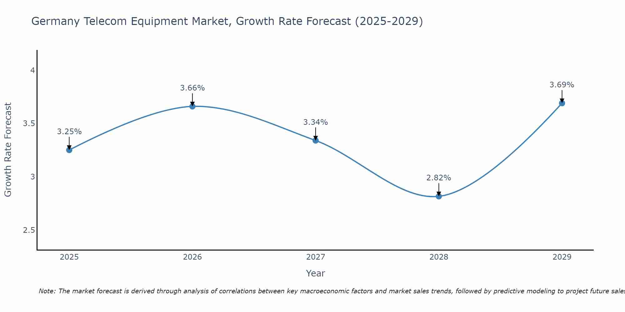 Germany Telecom Equipment Market Growth Rate