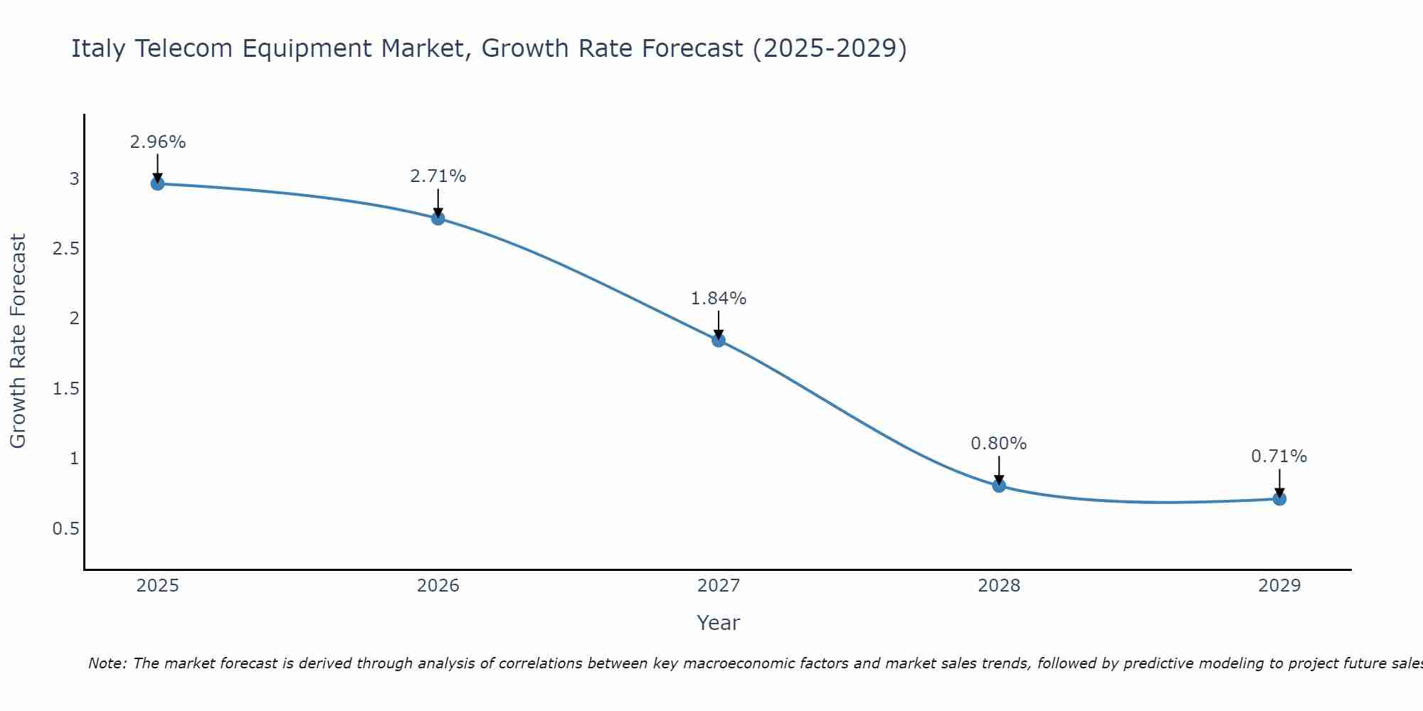 Italy Telecom Equipment Market Growth Rate