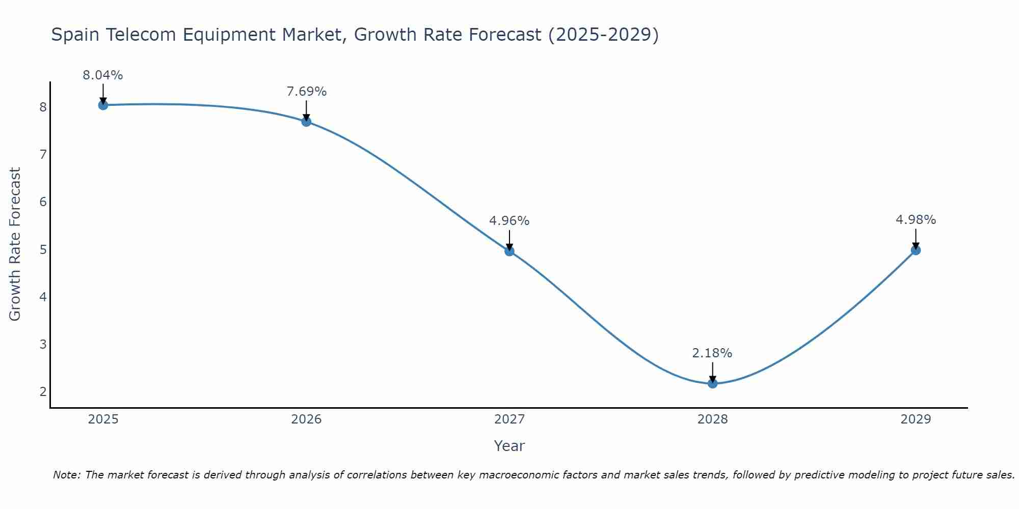 Spain Telecom Equipment Market Growth Rate