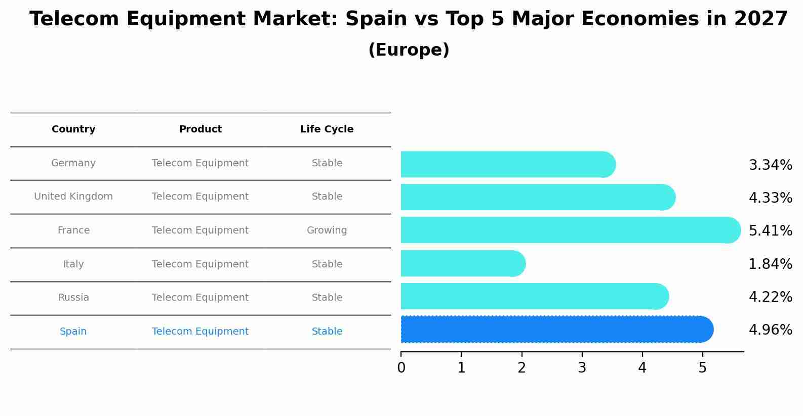 Telecom Equipment Market: Spain vs Top 5 Major Economies in 2027 (Europe)