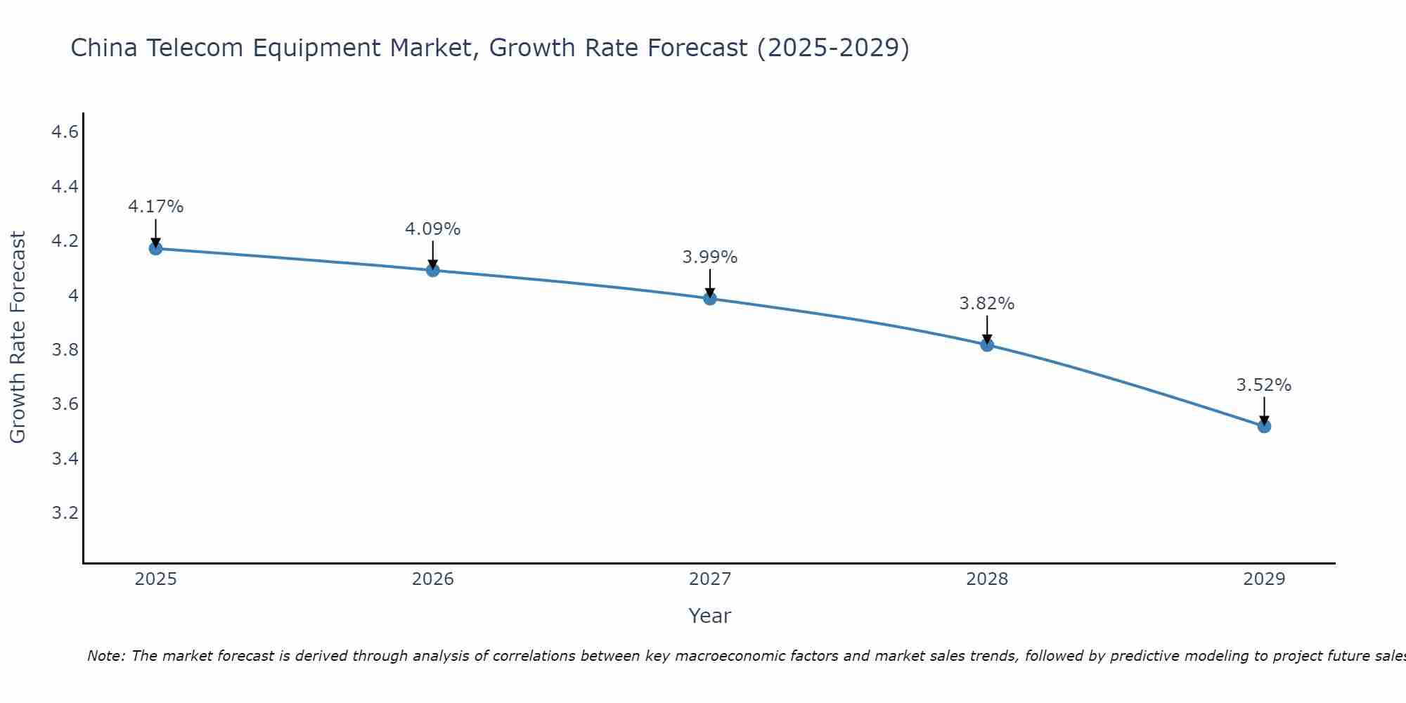 China Telecom Equipment Market Growth Rate
