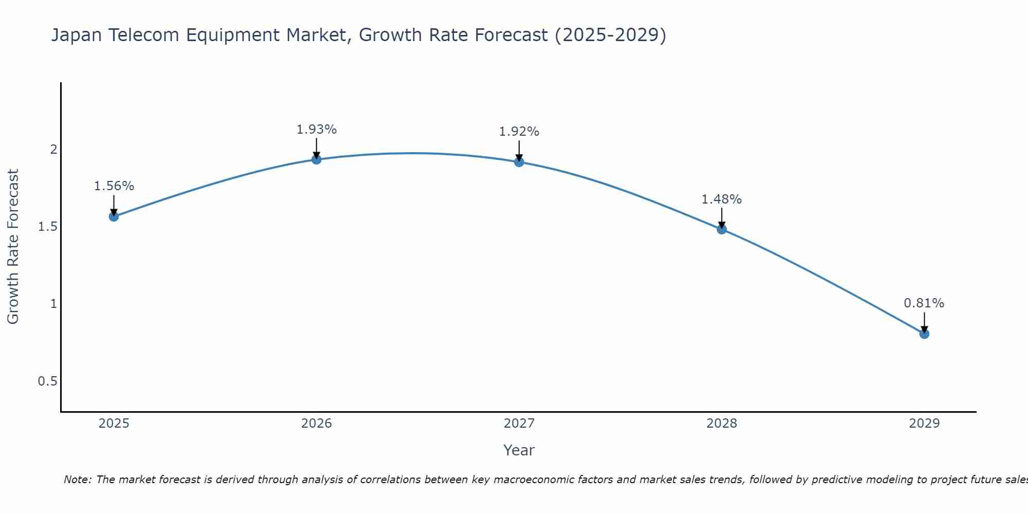 Japan Telecom Equipment Market Growth Rate