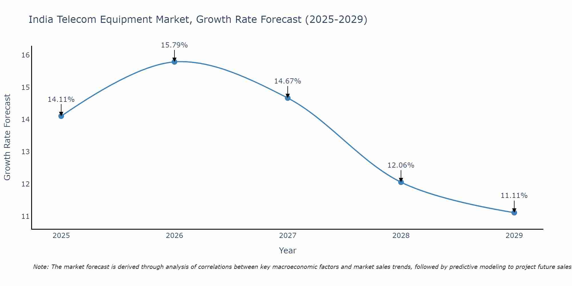 India Telecom Equipment Market Growth Rate