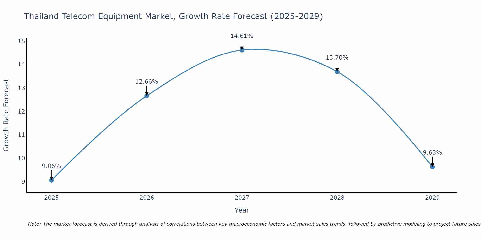 Thailand Telecom Equipment Market Growth Rate