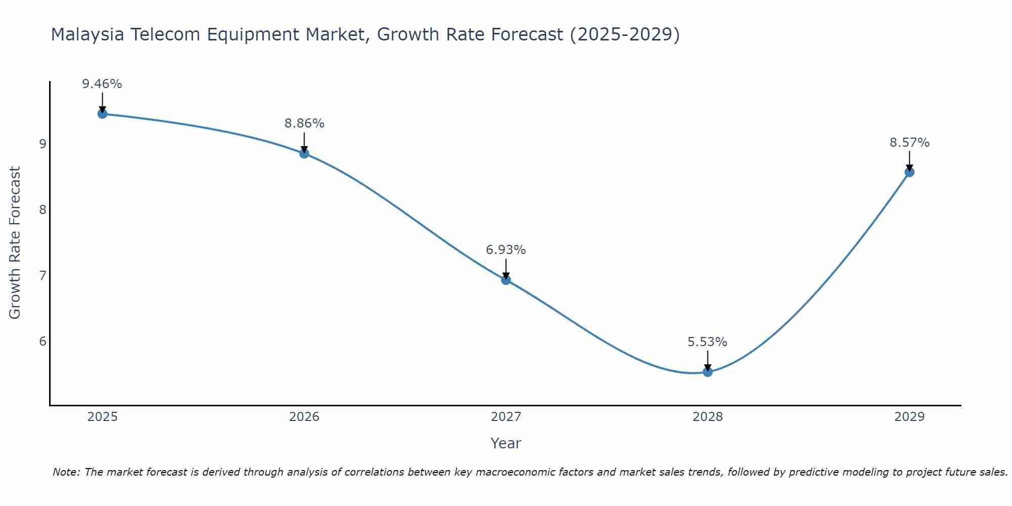 Malaysia Telecom Equipment Market Growth Rate