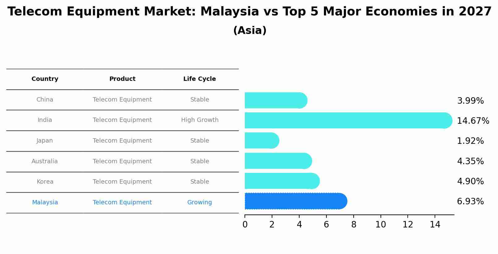 Telecom Equipment Market: Malaysia vs Top 5 Major Economies in 2027 (Asia)