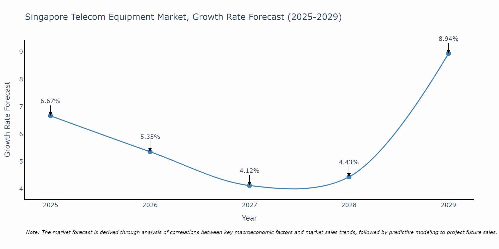 Singapore Telecom Equipment Market Growth Rate