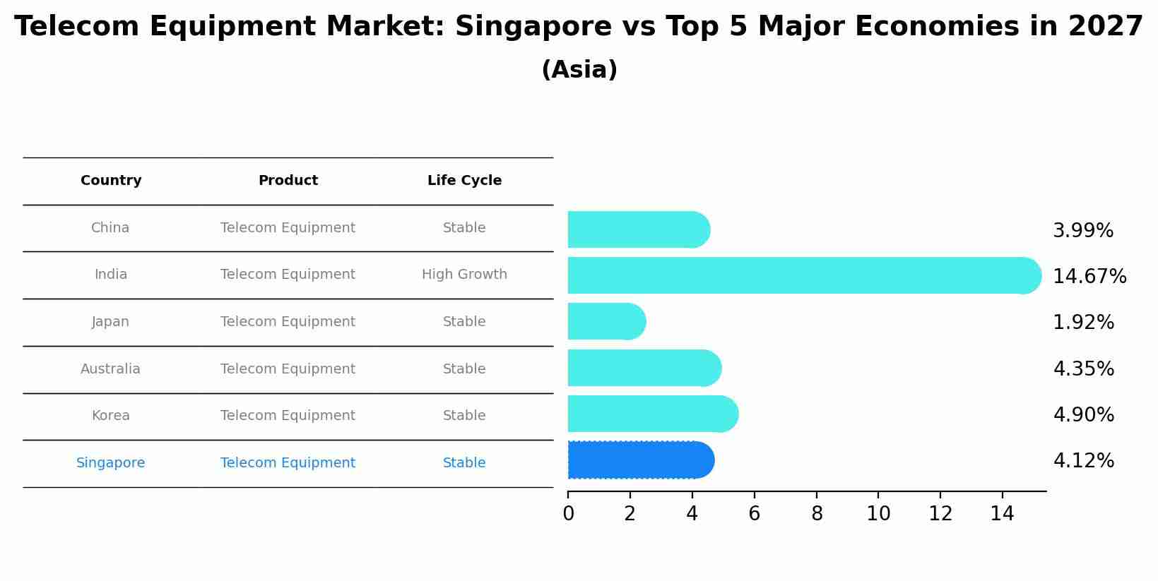 Telecom Equipment Market: Singapore vs Top 5 Major Economies in 2027 (Asia)