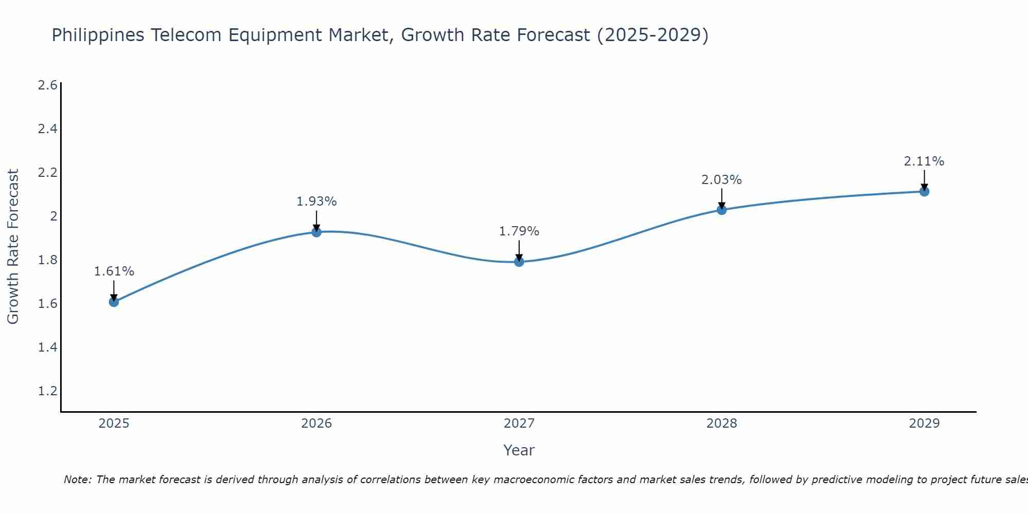 Philippines Telecom Equipment Market Growth Rate