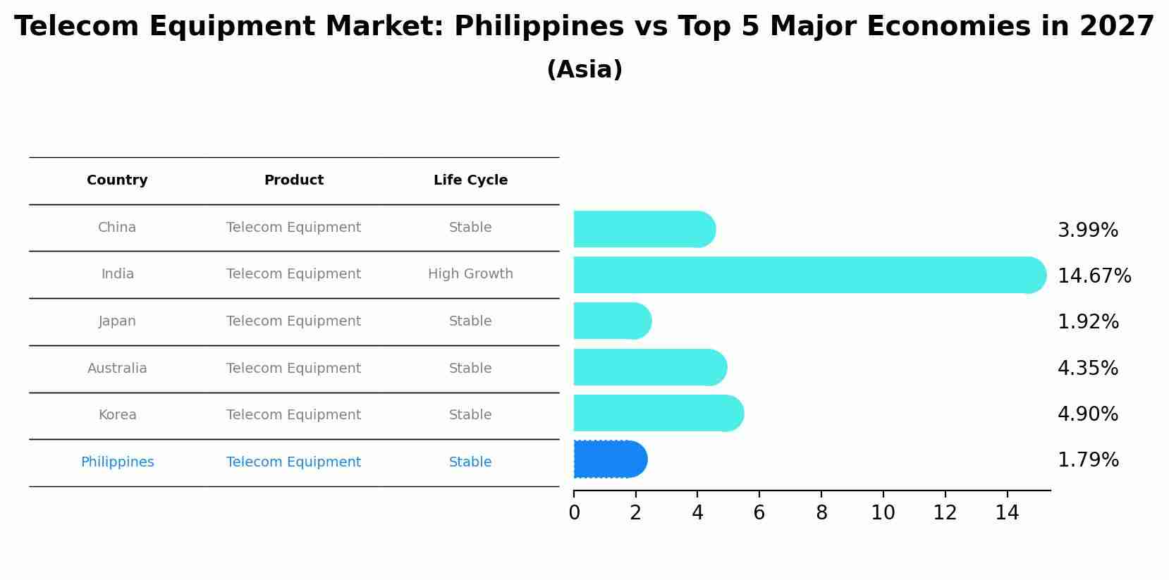 Telecom Equipment Market: Philippines vs Top 5 Major Economies in 2027 (Asia)