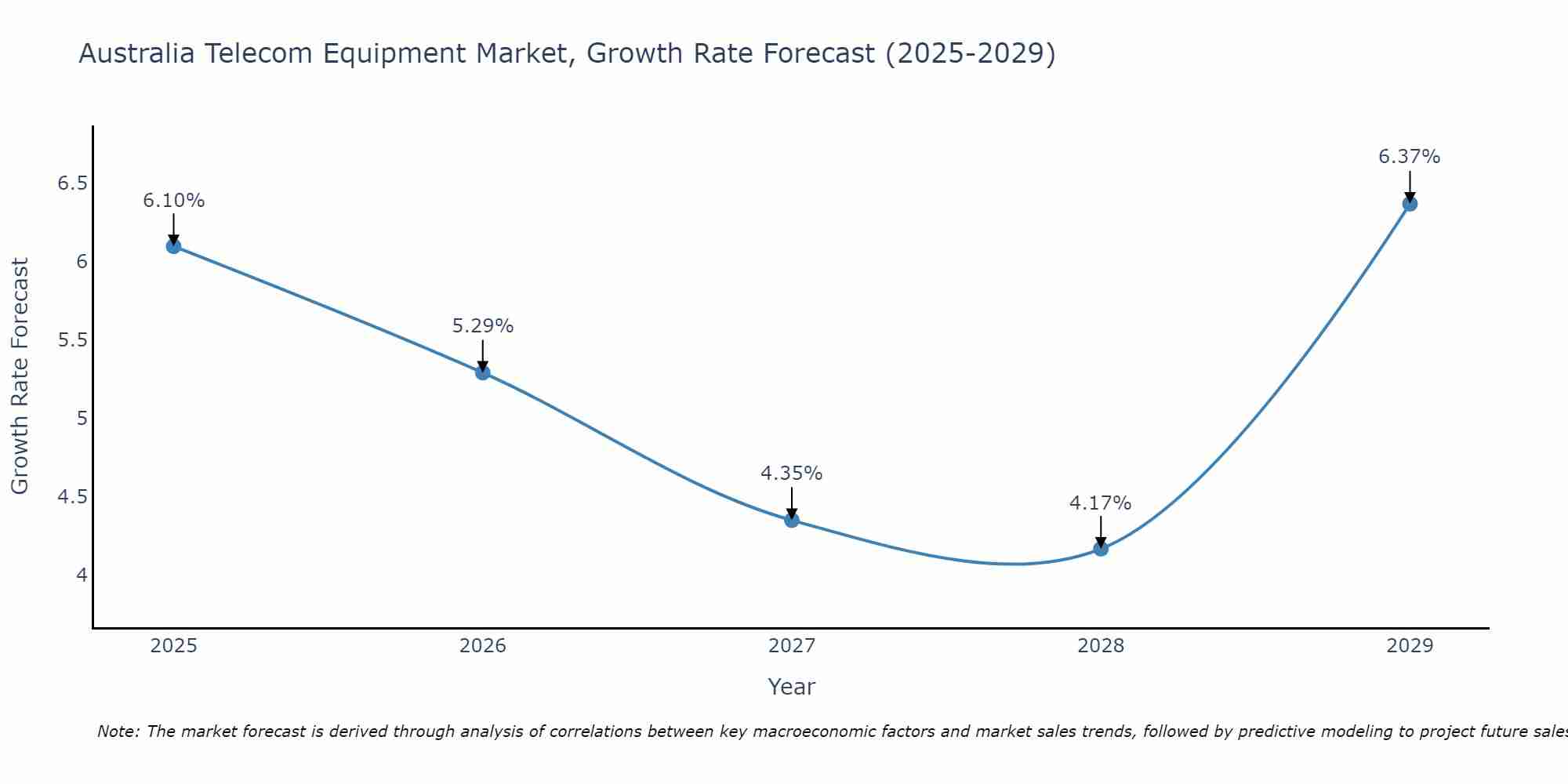 Australia Telecom Equipment Market Growth Rate