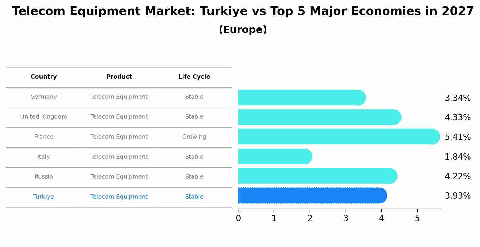 Telecom Equipment Market: Turkiye vs Top 5 Major Economies in 2027 (Europe)