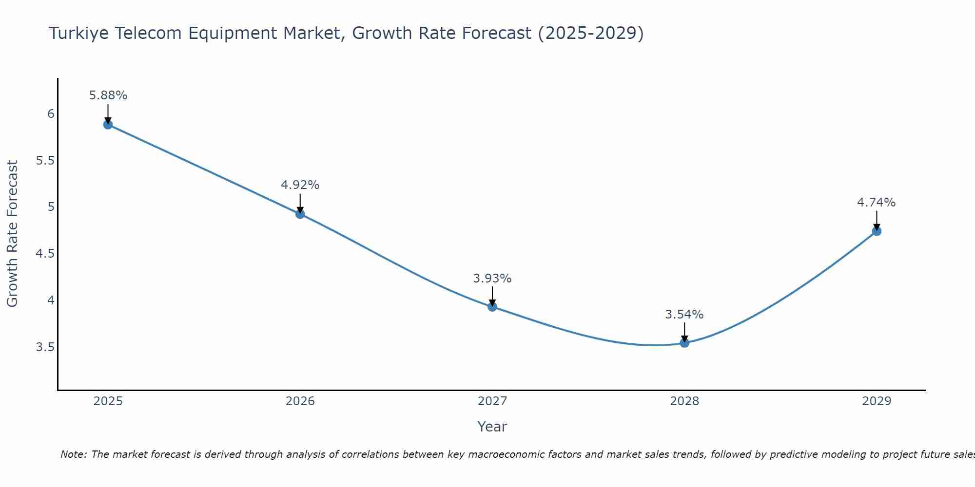 Turkiye Telecom Equipment Market Growth Rate