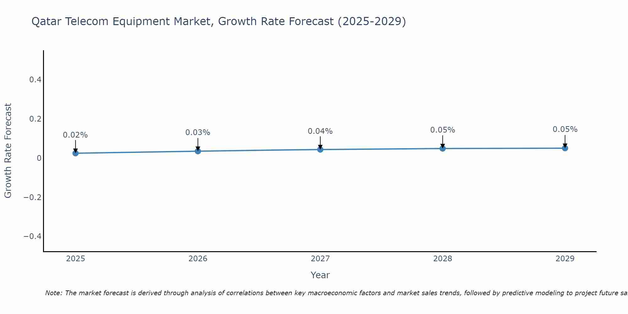Qatar Telecom Equipment Market Growth Rate