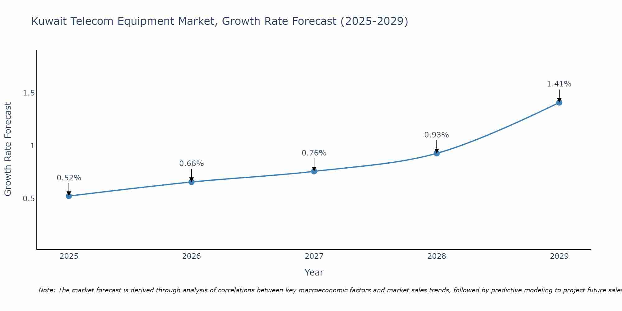 Kuwait Telecom Equipment Market Growth Rate