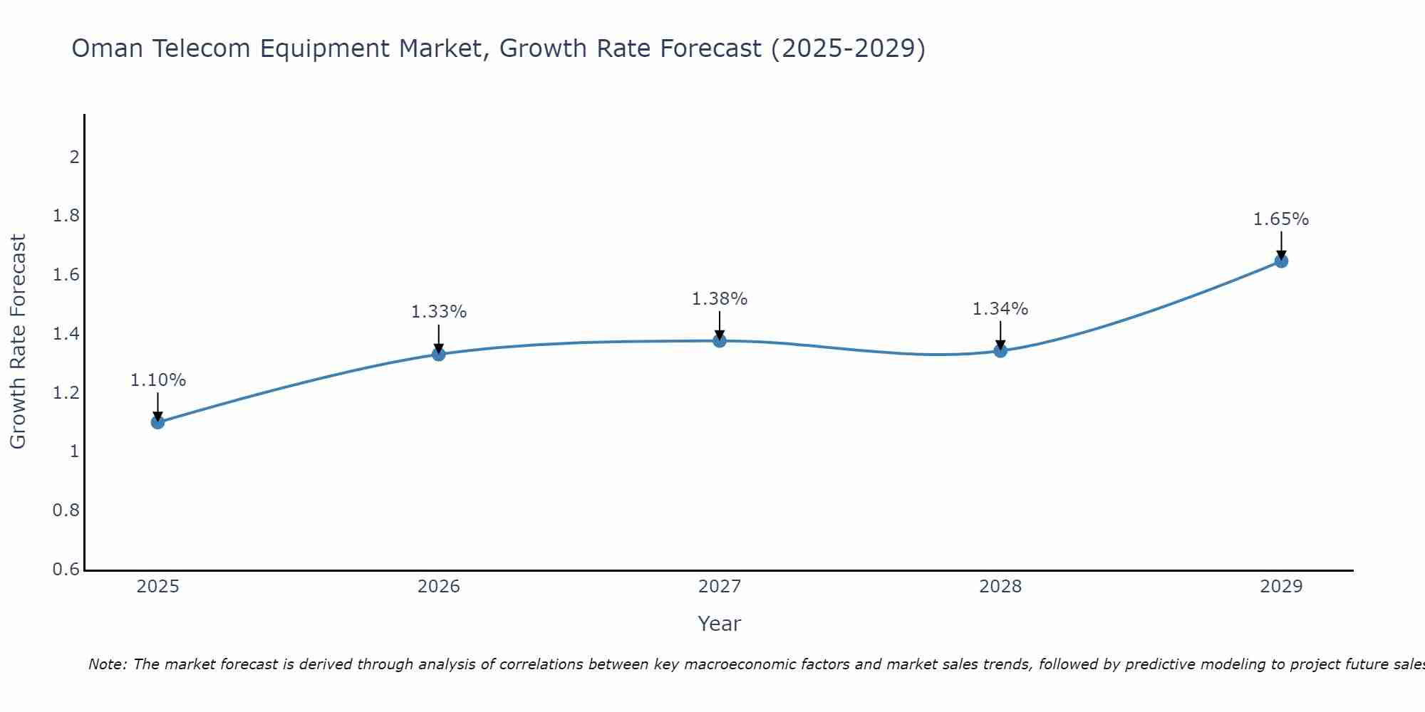Oman Telecom Equipment Market Growth Rate