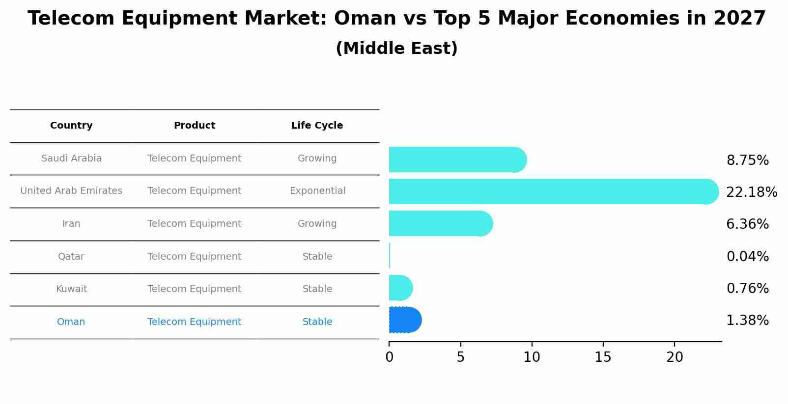 Telecom Equipment Market: Oman vs Top 5 Major Economies in 2027 (Middle East)