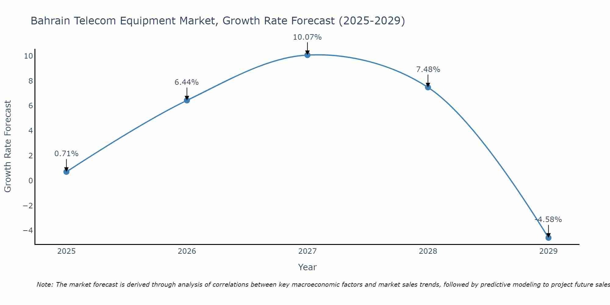 Bahrain Telecom Equipment Market Growth Rate