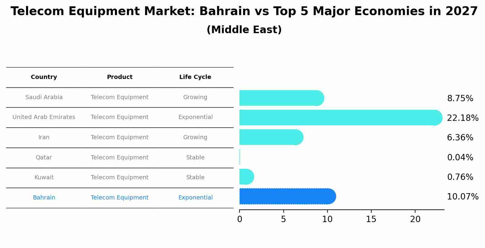 Telecom Equipment Market: Bahrain vs Top 5 Major Economies in 2027 (Middle East)