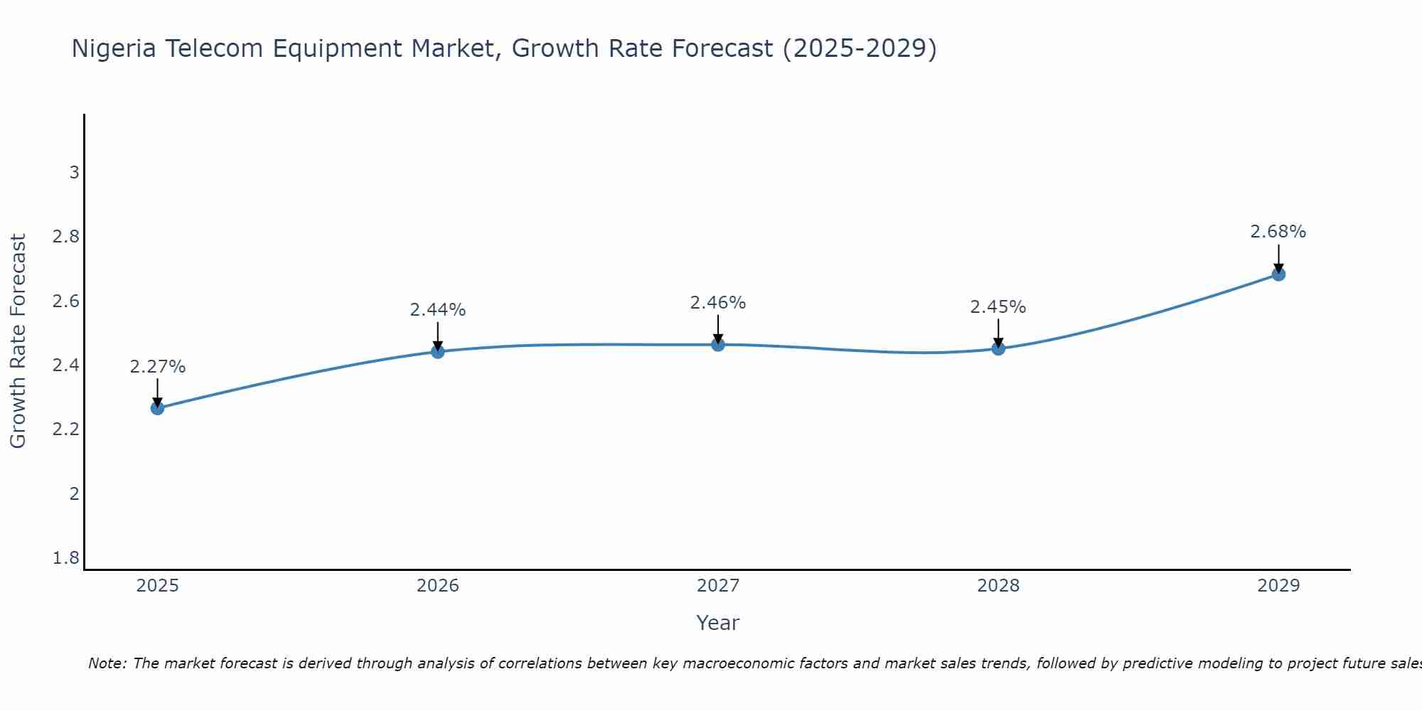 Nigeria Telecom Equipment Market Growth Rate