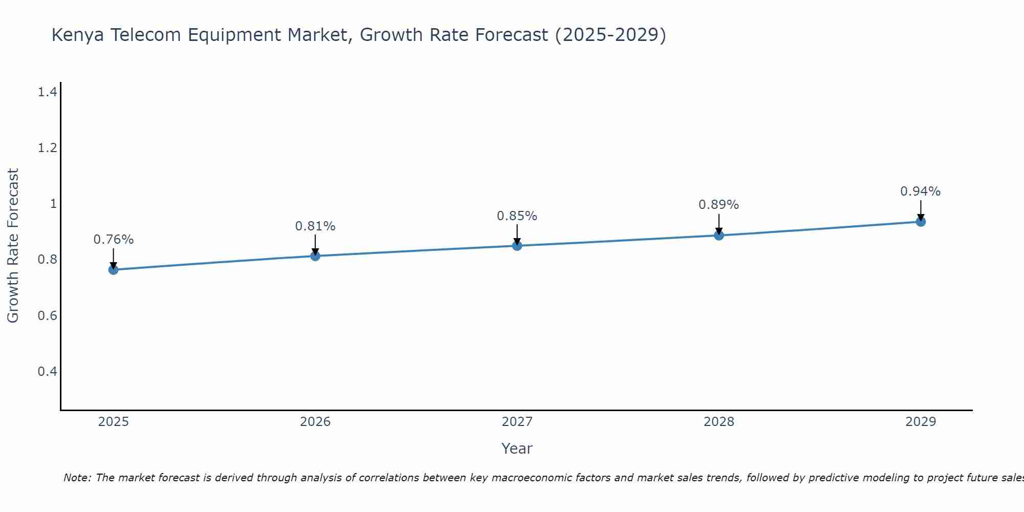 Kenya Telecom Equipment Market Growth Rate