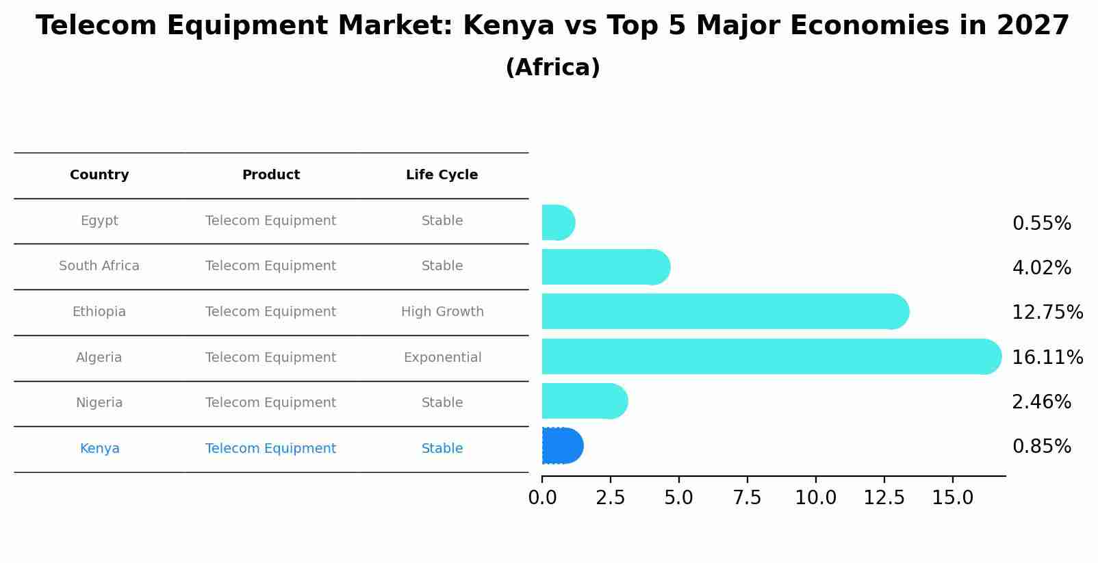 Telecom Equipment Market: Kenya vs Top 5 Major Economies in 2027 (Africa)