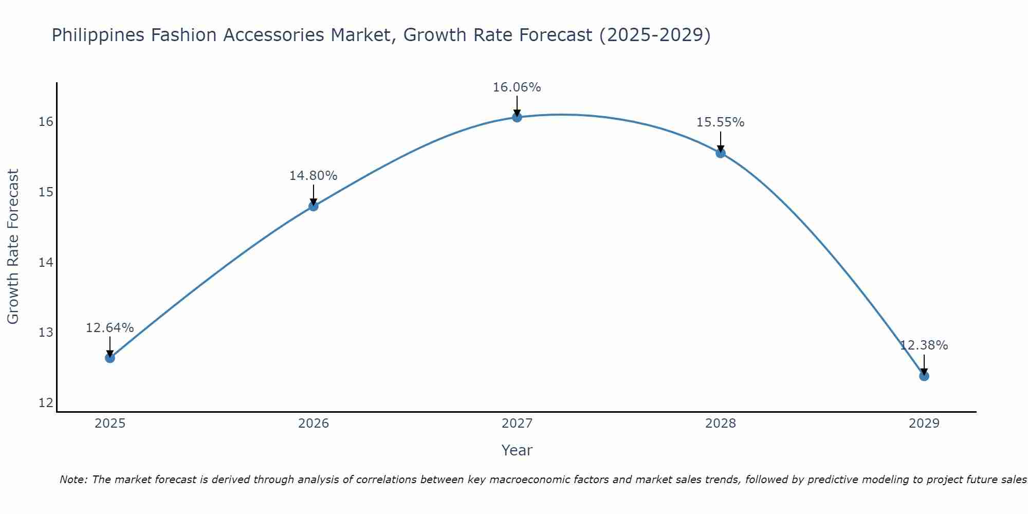 Philippines Fashion Accessories Market Growth Rate