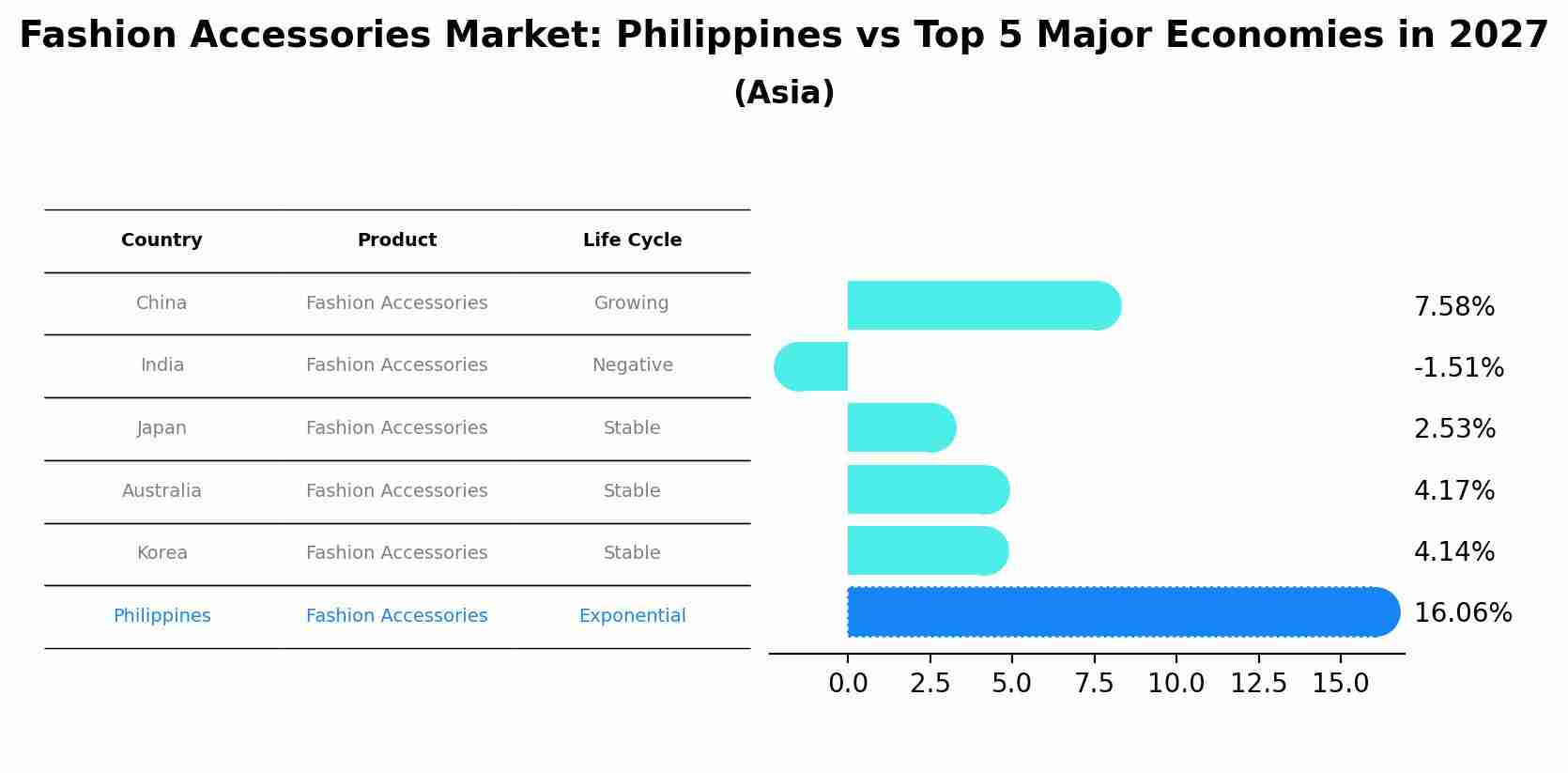 Fashion Accessories Market: Philippines vs Top 5 Major Economies in 2027 (Asia)