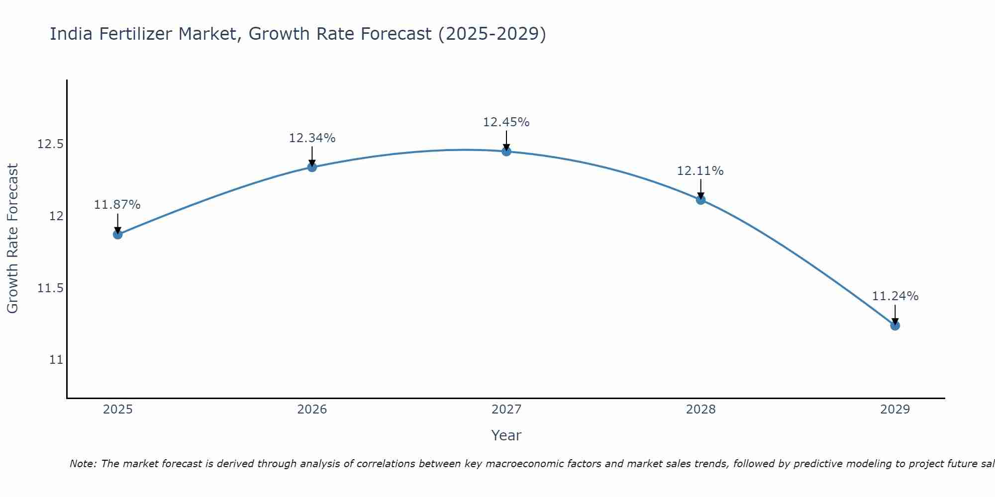 India Fertilizer Market Growth Rate