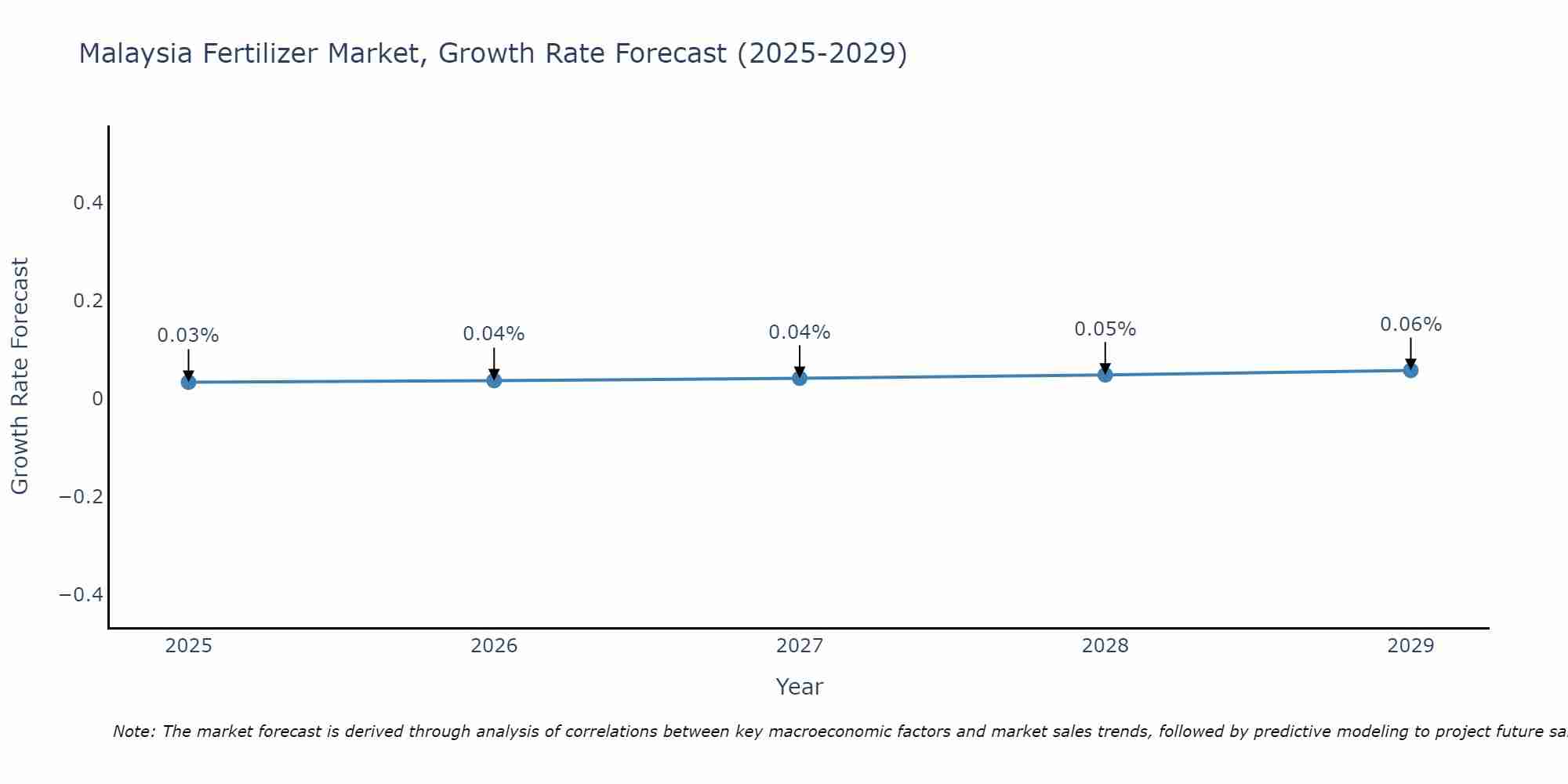Malaysia Fertilizer Market Growth Rate