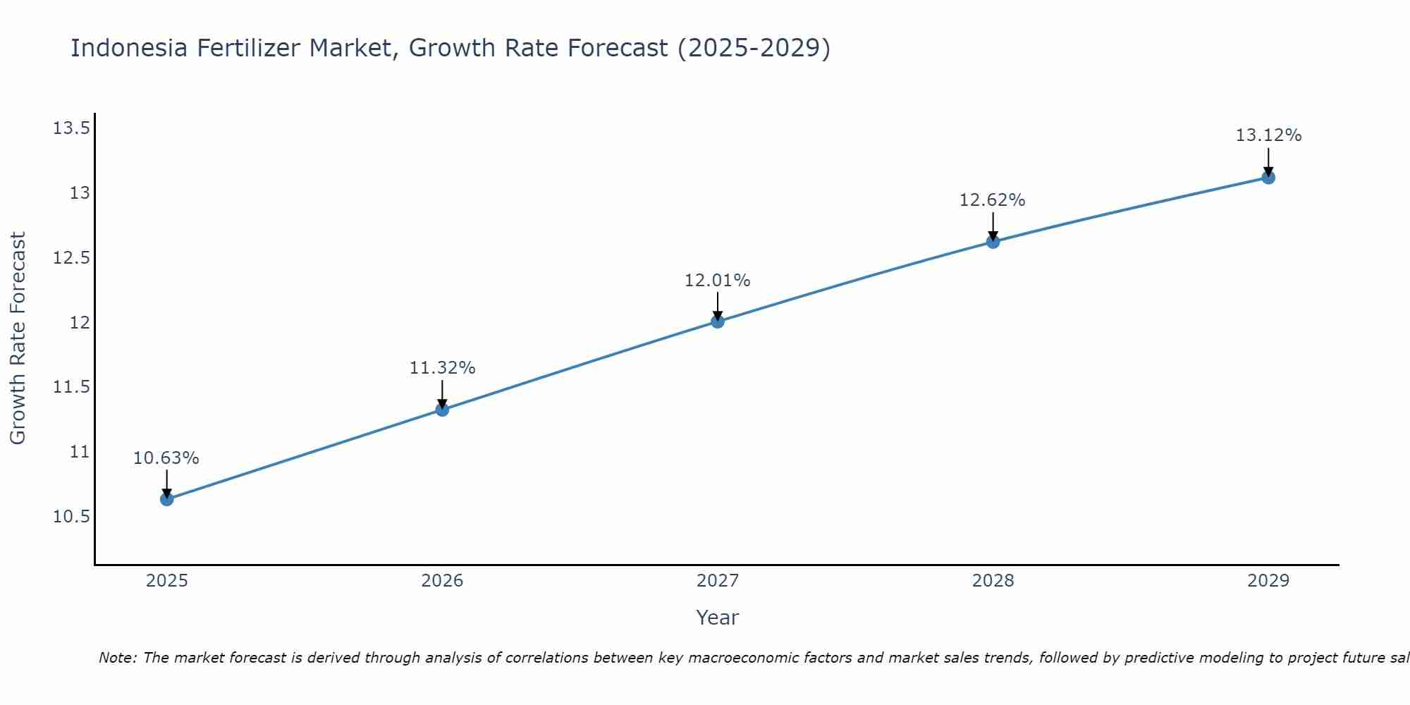 Indonesia Fertilizer Market Growth Rate