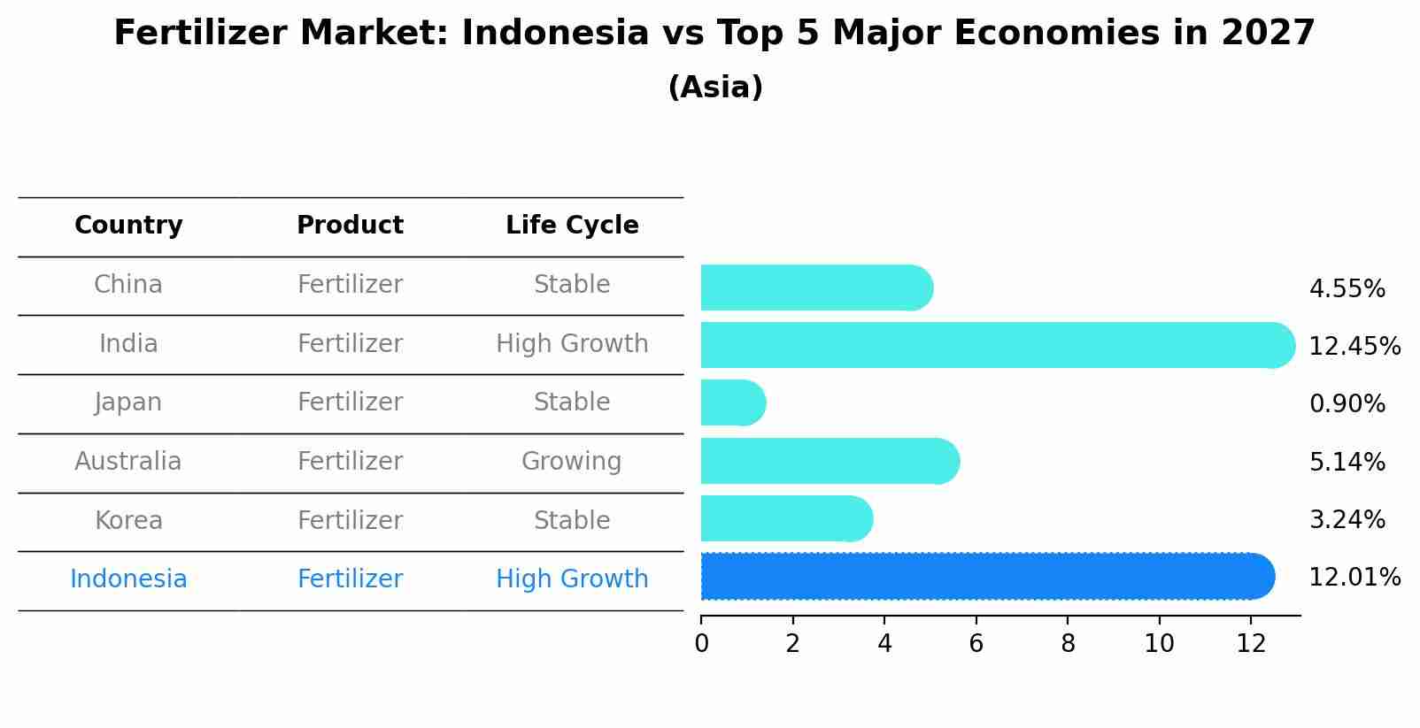 Fertilizer Market: Indonesia vs Top 5 Major Economies in 2027 (Asia)