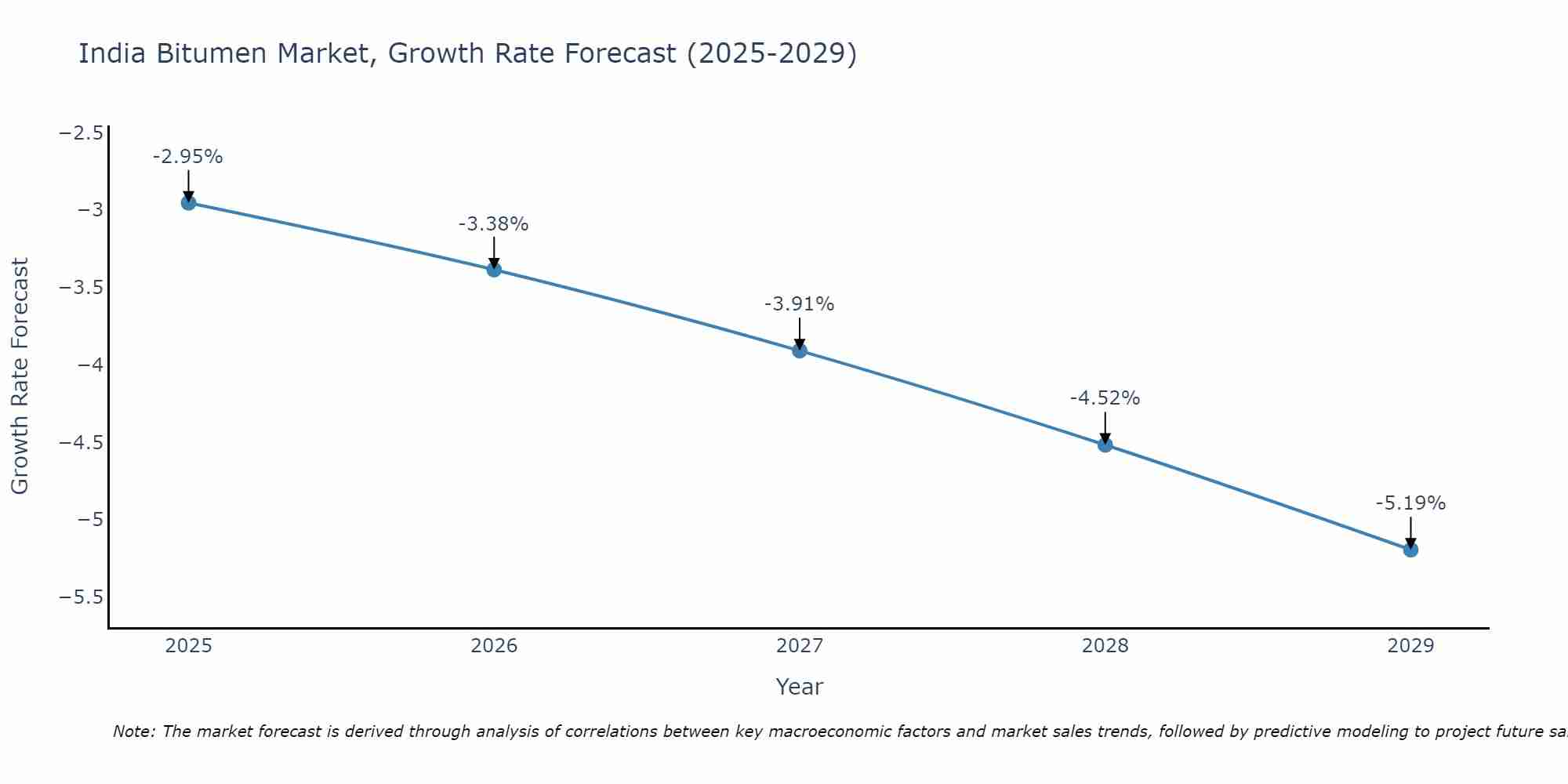 India Bitumen Market Growth Rate
