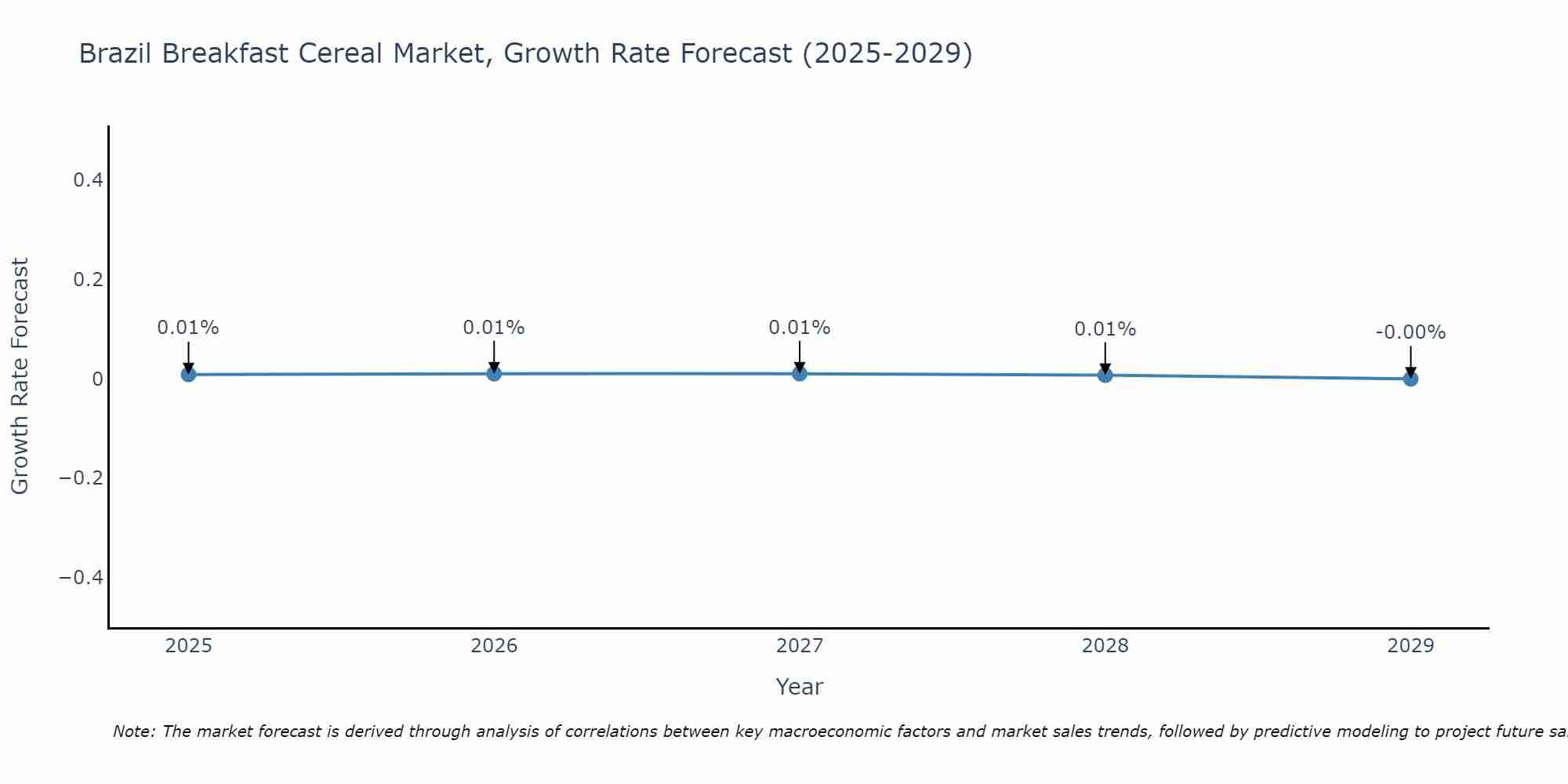 Brazil Breakfast Cereal Market Growth Rate