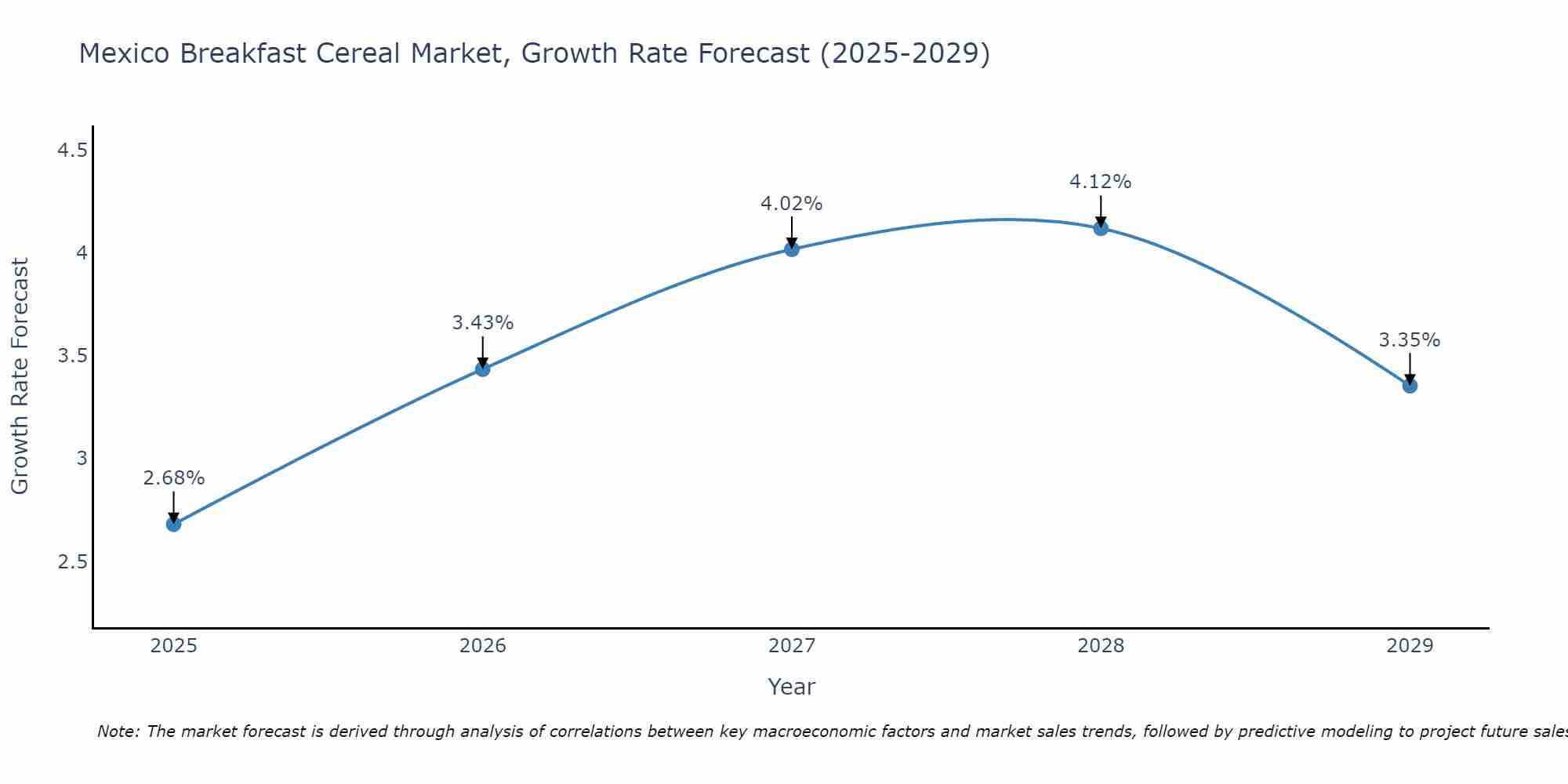 Mexico Breakfast Cereal Market Growth Rate